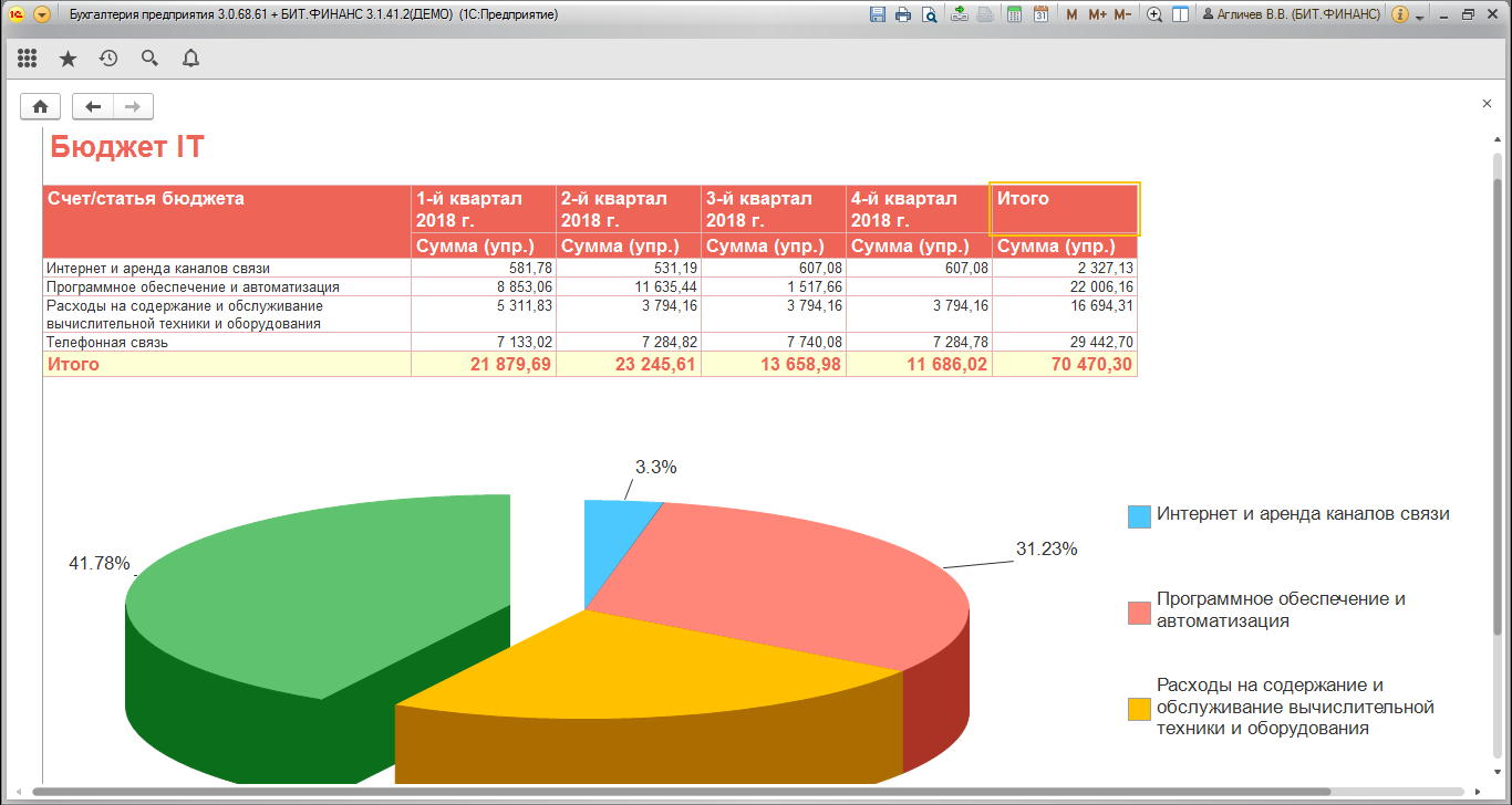 Бит финанс бюджетирование. Бит финанс схема бюджетирования. Бит финанс бюджетирование. Управленческий учет и бюджетирование. Отчеты в бит финанс казначейство.