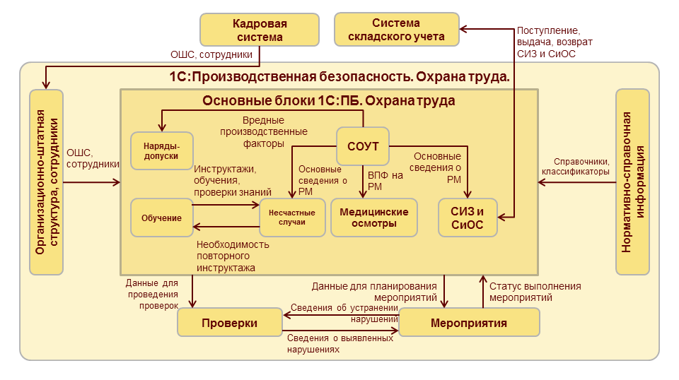 Безопасность бизнес процессов. 1с производственная безопасность охрана труда СИЗ. Охрана труда» для 1с:предприятия 8.2. Охрана труда 1с:предприятие 8. 1с:производственная безопасность. Охрана труда Интерфейс.