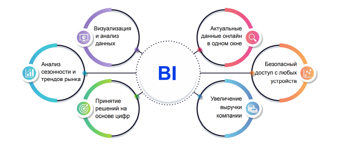 Рынок bi. Bi платформа. Bi система бизнес задачи. Анализ трендов отрасли и. Внедрение бизнес аналитики (bi-системы) на базе 1с.