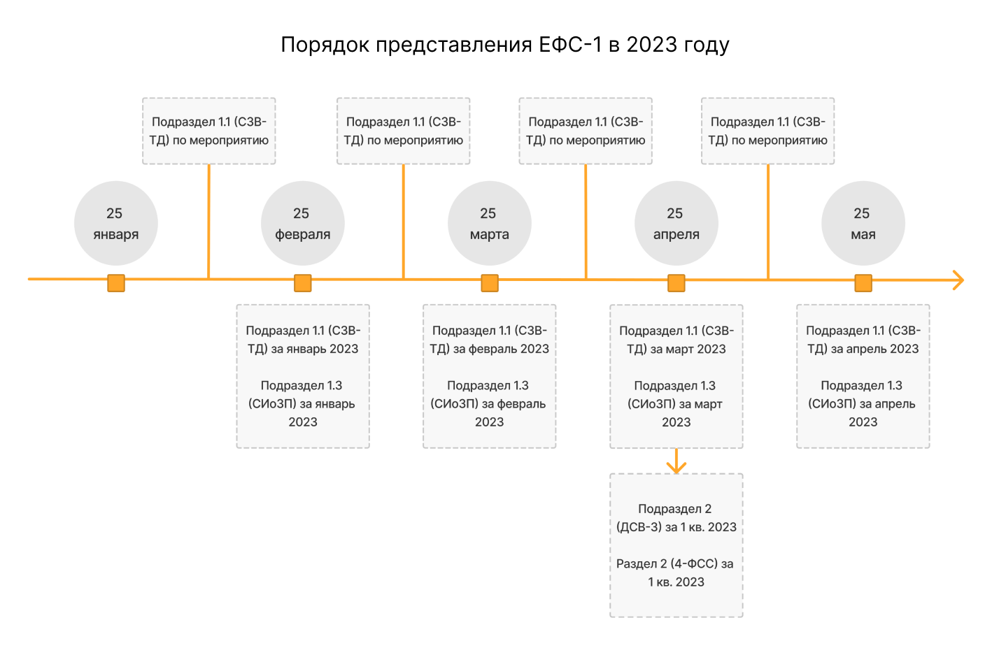 Прием 2023 сроки. ЕФС-1 отчет 2023. ЕФС 1 отчет в 2023 году. Отчет ЕФС С 2023 года форма. Ефс1 новый отчет форма.