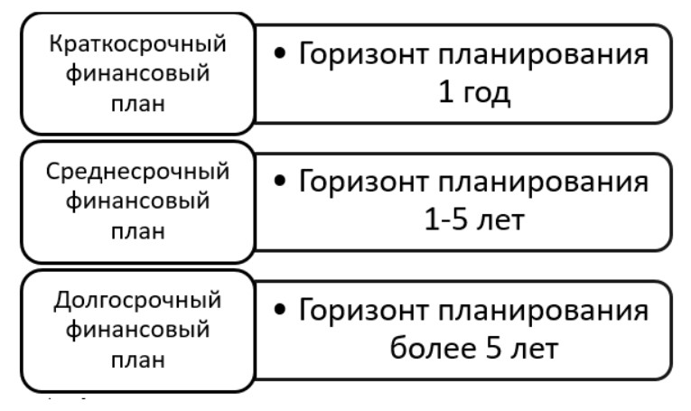 Виды и содержание финансовых планов