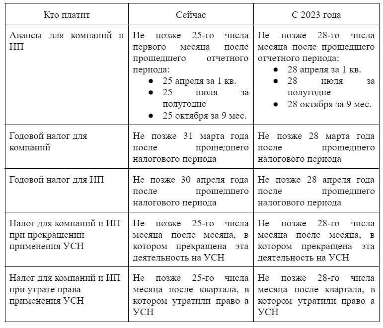 Изменения по УСН в 2023 году