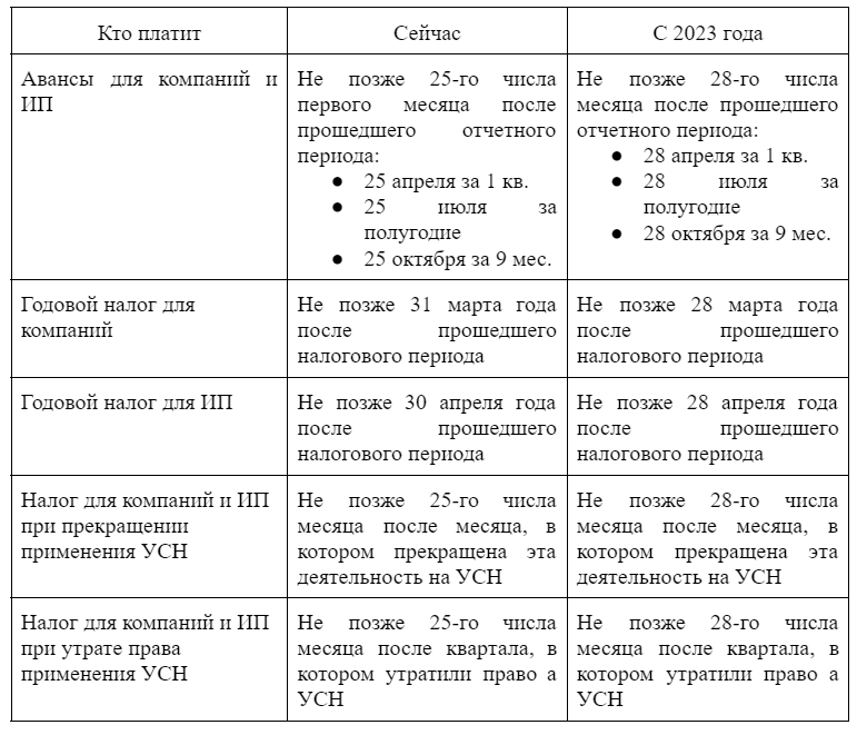 Изменения по упрощенной системе налогообложения (УСН) в 2023 году