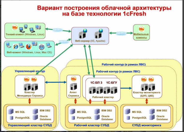 Облачная карта прикладных решений 1с