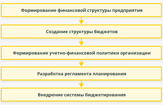 Контрольная работа по теме Организация системы бюджетирования