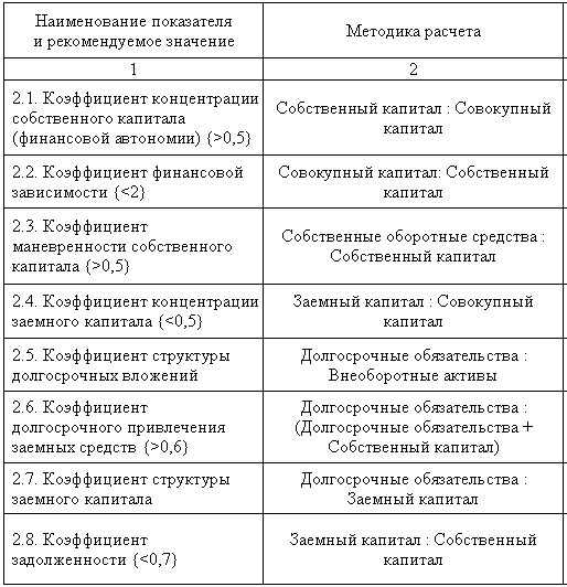 Реферат: Анализ финансового состояния предприятия на основе бухгалтерской отчетности Реферат: Анализ финансового состояния предприятия на основе бухгалтерской отчетности