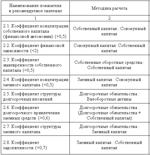 Контрольная работа: Методика расчета ключевых финансовых показателей