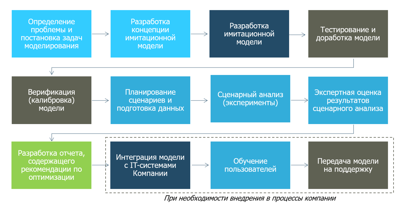 Процесс построения имитационных моделей