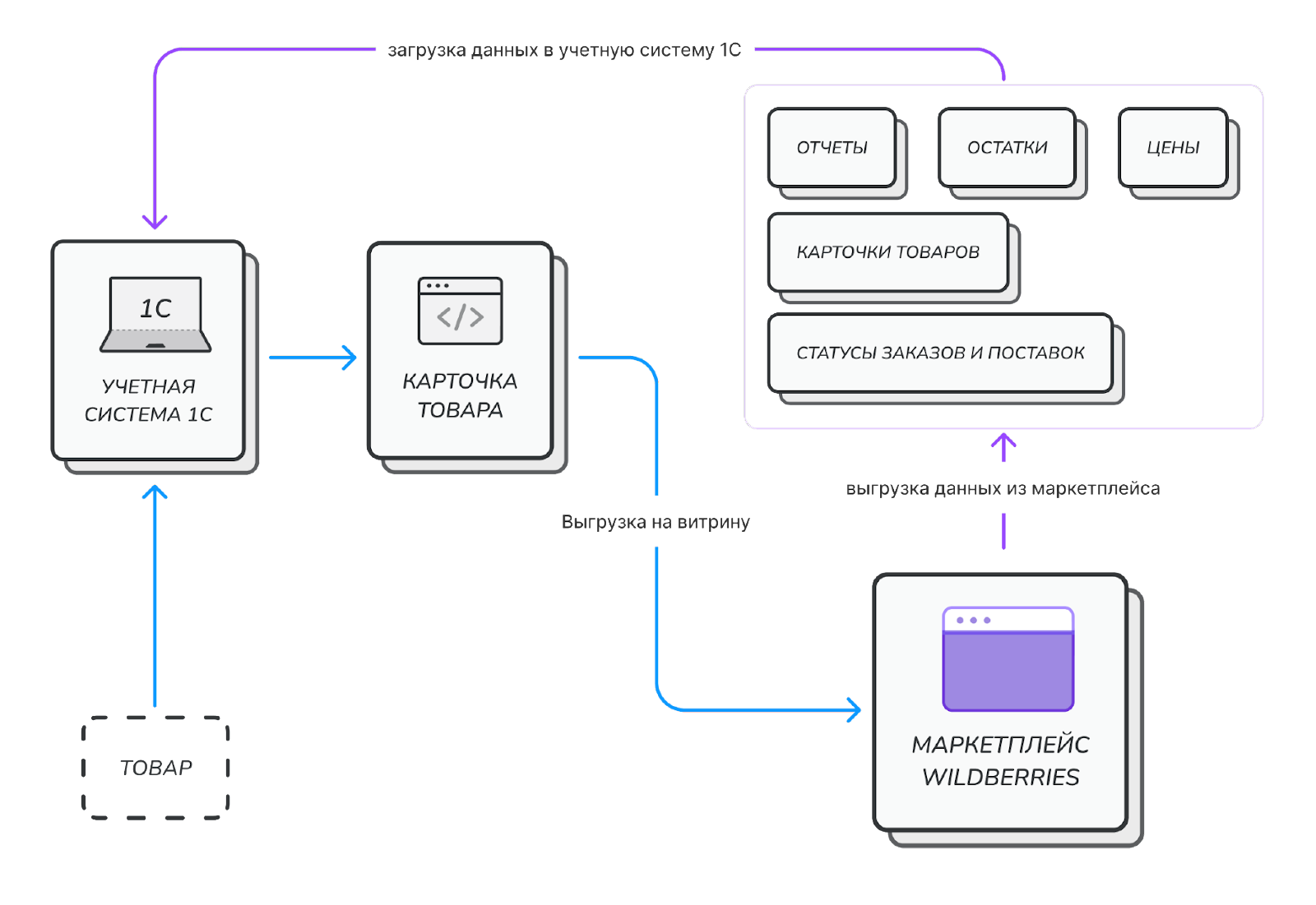 Интеграция 1с и Wildberries. Схема интеграции 1с. Интеграция 1с и маркетплейсов. Интеграция 1с с маркетплейсами по API.