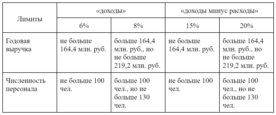 Какой процент усн доходы в 2023 году