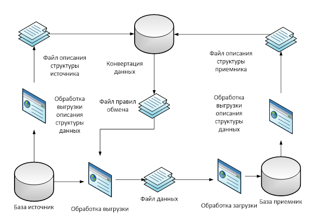 Функция ВыгрузитьПоПравилу - мощный инструмент расширения возможностей ваших пра