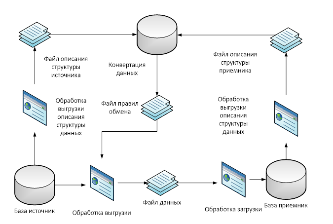 Конвертация 2.0 1с