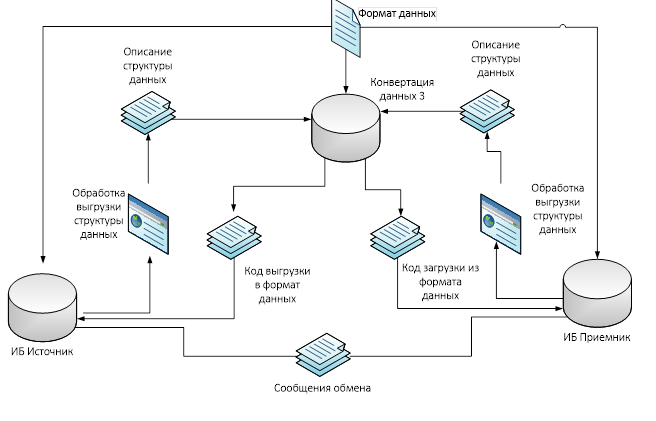 Система конвертация. 1с конвертация данных схема. 1с конвертация данных модульная переменн. Конвертация цифровой информации. Схема передачи входящие и исходящие данные 1с конвертация.