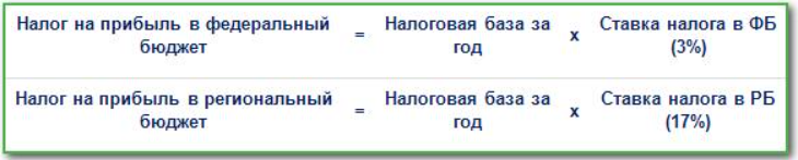 налог на прибыль банка ставка