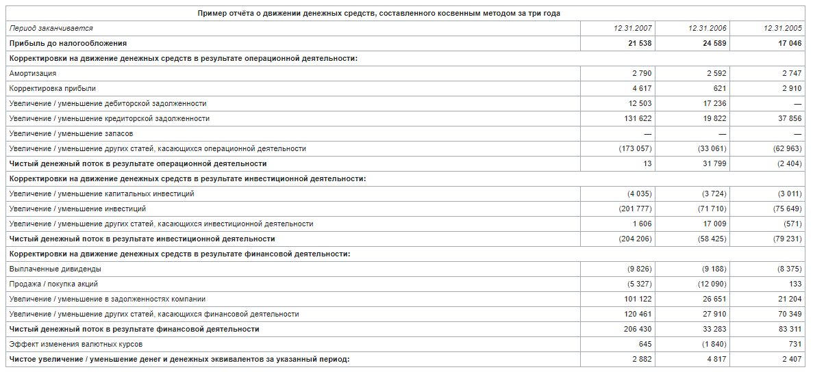 Анализ денежных средств косвенным. Косвенный метод отчета денежных средств. Косвенный метод отчета о движении денежных средств. Отчет о движении денежных средств прямым методом пример. Отчет о движении денежных средств косвенным методом пример.