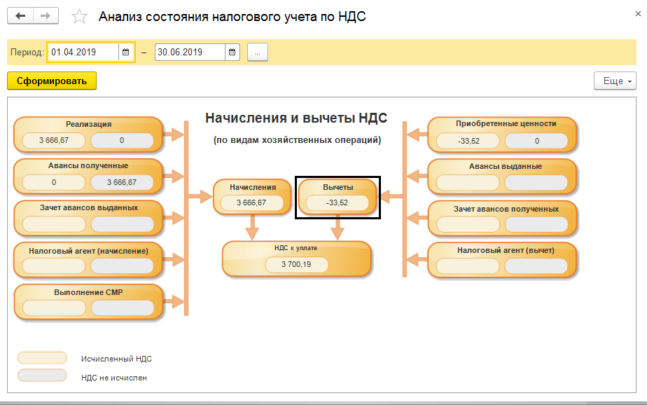 1с подтверждающие документы. Анализ учета по НДС В 1с 8.3. Анализ налогового учета по НДС В 1с 8.3. 1с ERP анализ состояния налогового учета по НДС. Анализ состояния налогового учета по НДС В 1с 8.3.