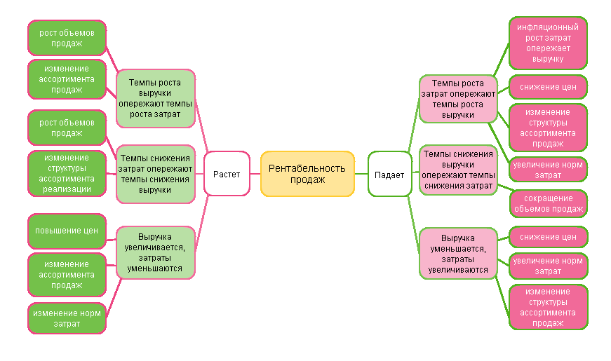 Рентабельность продаж (ROS): формулы и примеры расчета