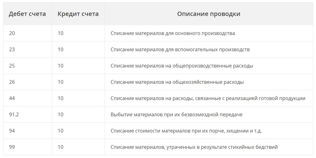 Списание материалов в 1С 8.3 пошаговая инструкция