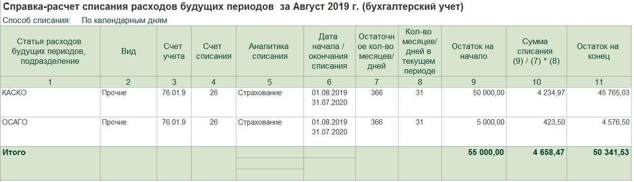 Как учесть расходы на ОСАГО