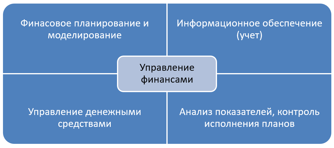 Реферат: Управление финансами предприятия 2