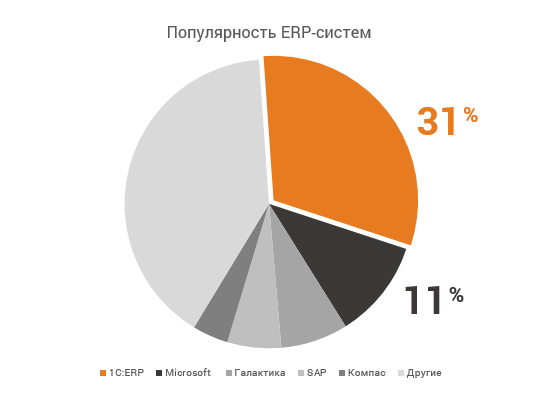 Рисунок 6. Отечественный рынок ERP (по данным TAdviser на 2017 год).png