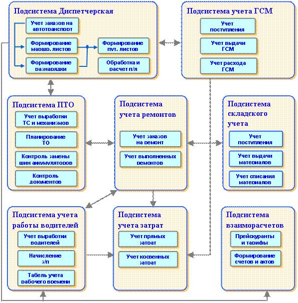 Автотранспортом