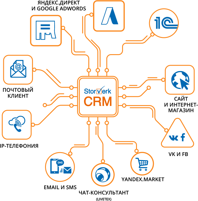 Оперативные crm. Интеграция crm системы. storverk crm (сторверк срм). автоматизация crm. интеграция телефонии с crm.