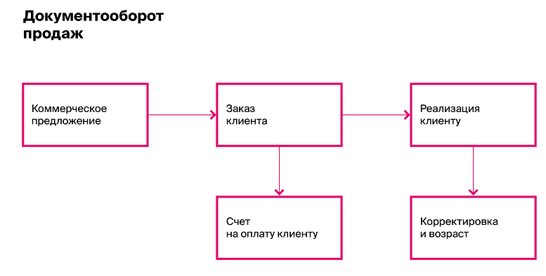 Схема документооборота в коммерческом банке