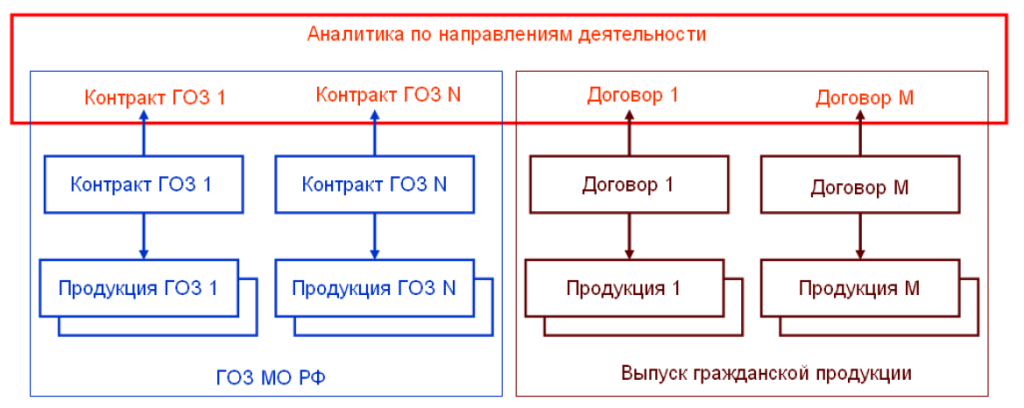 Гоз что это. Гособоронзаказ схема. Схема государственного оборонного заказа. Раздельный учет по гособоронзаказу. Размещение гособоронзаказа.