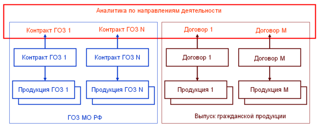 Гособоронзаказ схема. Схема государственного оборонного заказа. Раздельный учет по гособоронзаказу. Размещение гособоронзаказа. Кооперация гоз