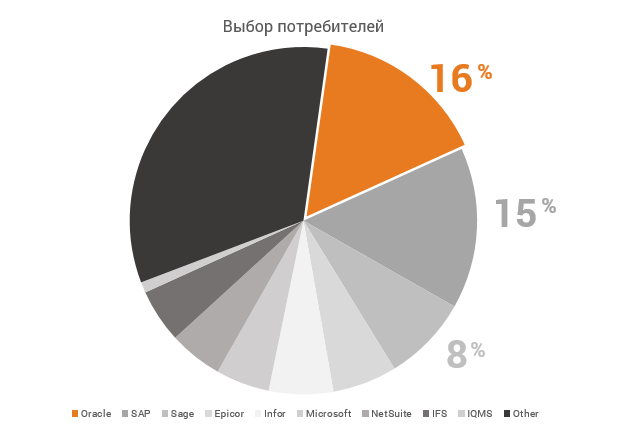 Рисунок 5. Зарубежный рынок ERP (по данным Panorama Consulting Solutions на 2018 год).png