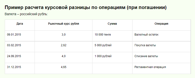 Курсовые Разницы Облагаются Ндс Или Нет Курсовые Разницы Облагаются Ндс Или Нет