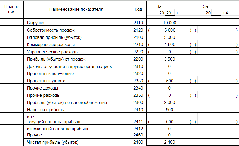 Отчет о финансовых результатах за 2023 год