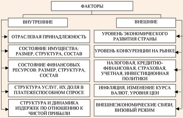 Факторы экономического развития предприятия