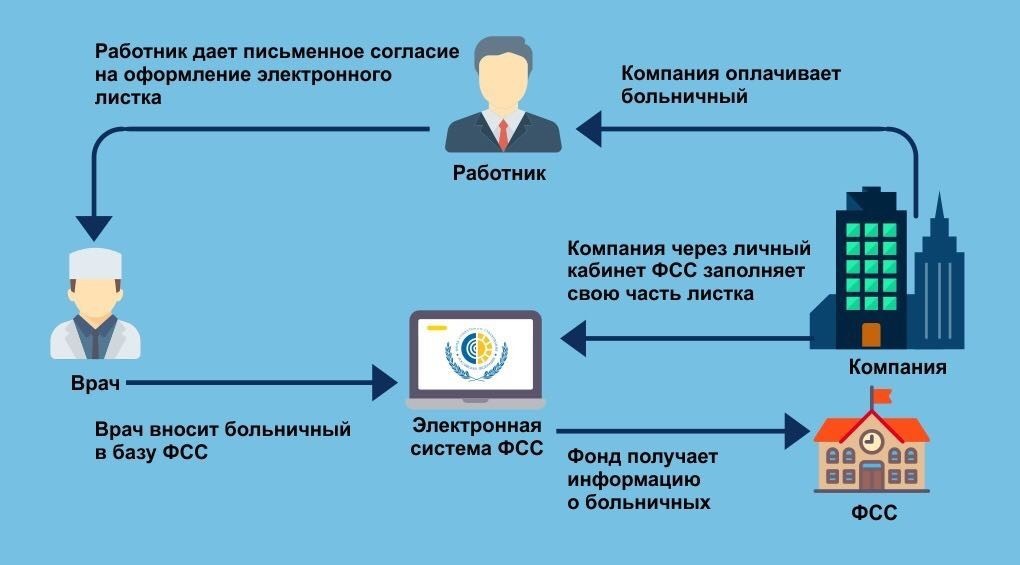 что делать если сотрудник принес электронный больничный а организация не подключена. Смотреть фото что делать если сотрудник принес электронный больничный а организация не подключена. Смотреть картинку что делать если сотрудник принес электронный больничный а организация не подключена. Картинка про что делать если сотрудник принес электронный больничный а организация не подключена. Фото что делать если сотрудник принес электронный больничный а организация не подключена