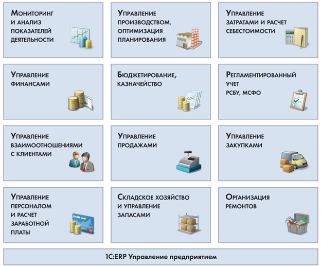 Ключевые возможности 1С:ERP Возможности 1С: ERP