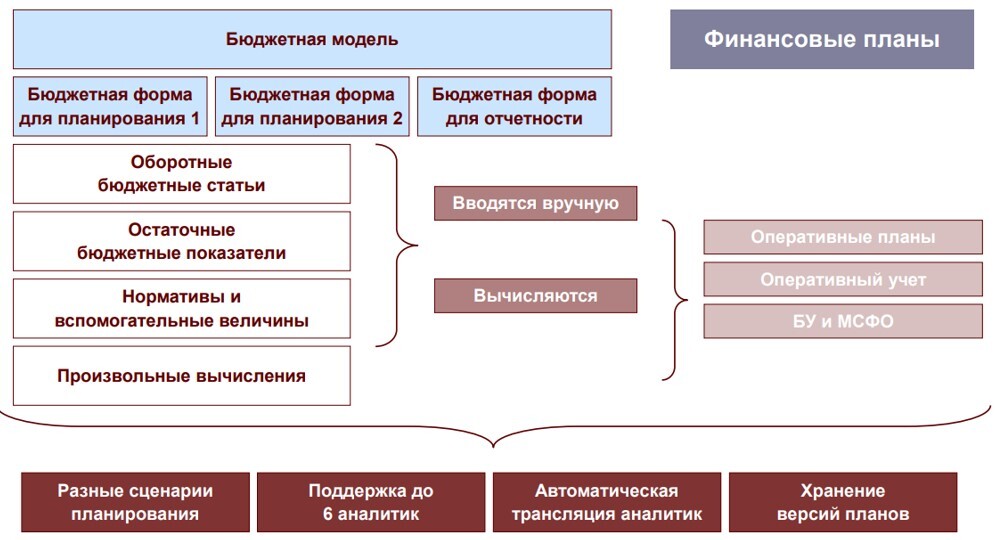 Бюджетирование в ERP – обзор подсистемы