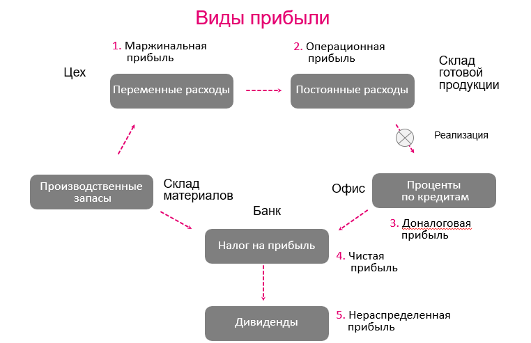 Рентабельность и прибыльность компании. Как использовать расчет валовой  прибыли.