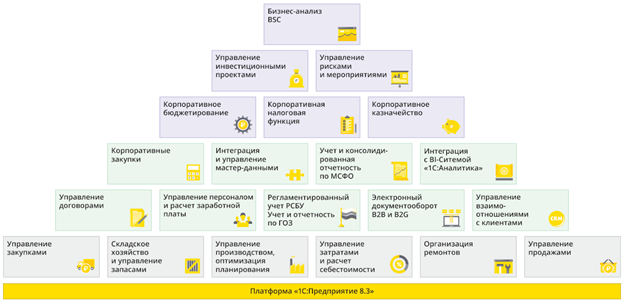 Ключевые возможности 1С:ERP Управление холдингом Возможности 1С: ERP УХ