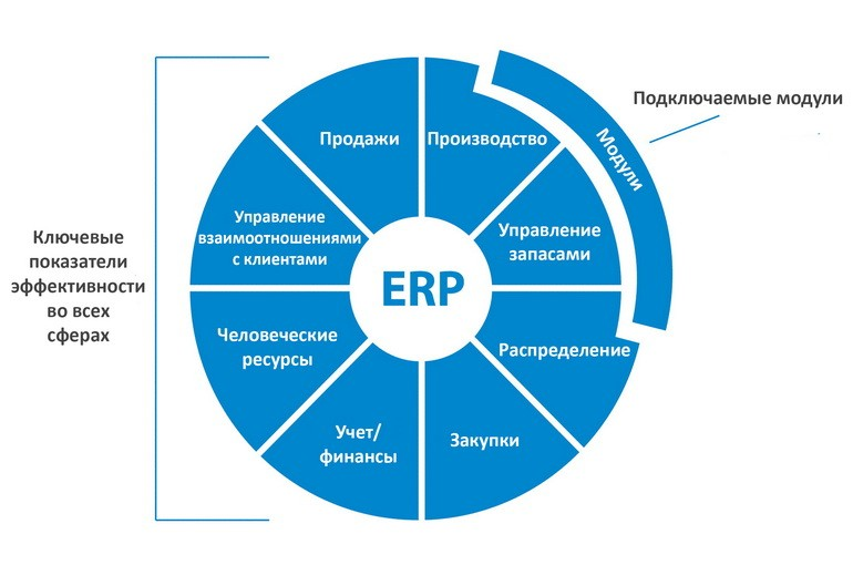 Модули продаж. • erp (enterprise resource planning) - «планирование ресурсов предприятия». системы планирования ресурсов предприятия erp (enterprise resource planning).. структура erp системы. модули erp системы.