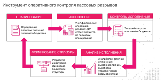 Контроль исполнения заказа. План продаж в страховании. формы контроля за исполнением плана продаж».. кассовый разрыв диаграмма. контроль исполнения плана продаж в страховой компании.