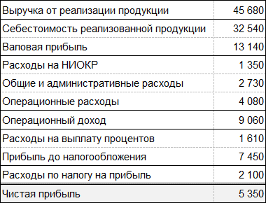 Рентабельность продаж, зачем контролировать и как рассчитать в программе 1С