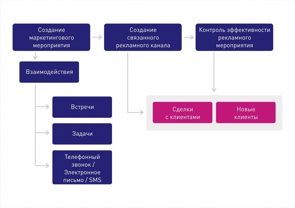 Erp crm что это. Смотреть фото Erp crm что это. Смотреть картинку Erp crm что это. Картинка про Erp crm что это. Фото Erp crm что это